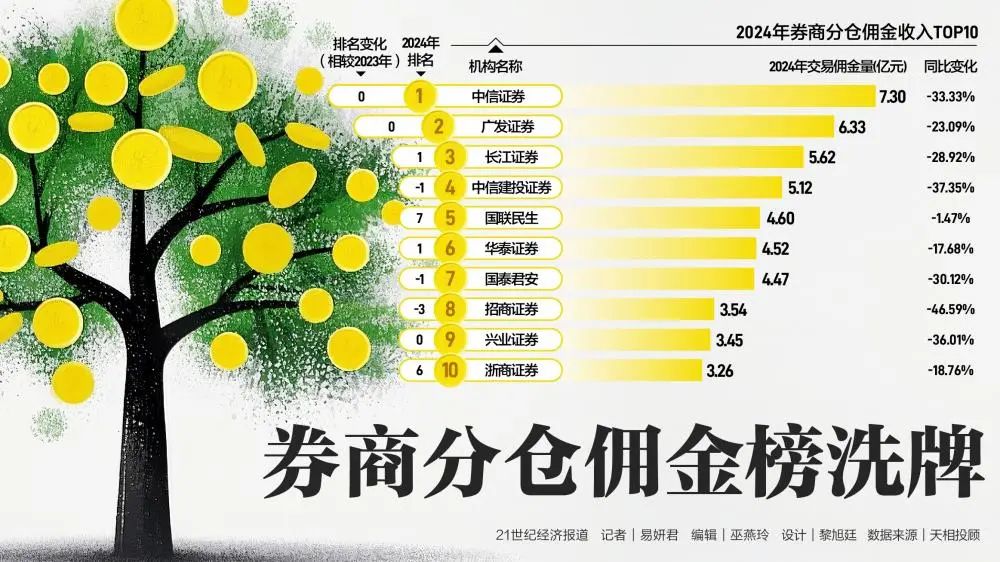 券商分仓佣金榜洗牌：招商证券排名下降了3个名次 浙商证券进了6个名次