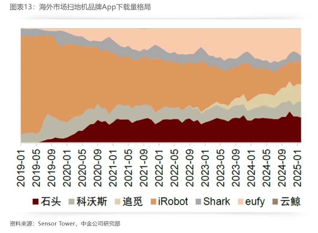 海外营收同比增速超50%，石头科技独占全球扫地机器人鳌头