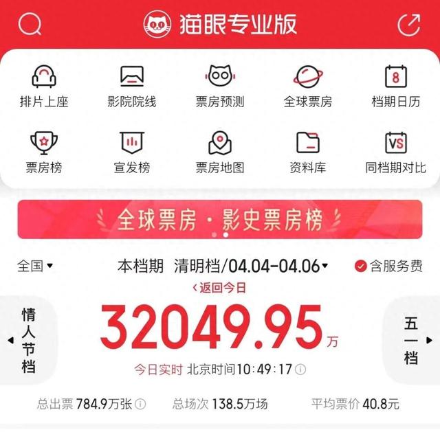 清明档票房，破3亿元！