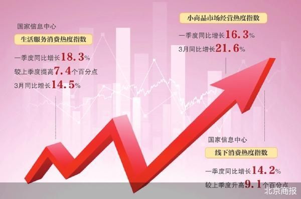 线下市场领衔 我国消费加速升温