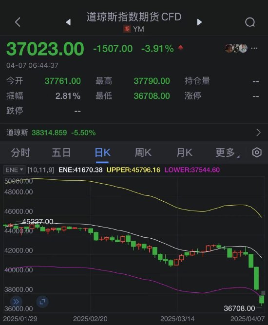 随着特朗普关税引发的市场暴跌升级，道指期货下跌 1500 点