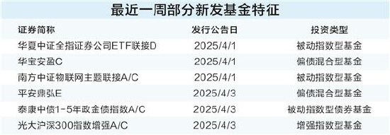 被动基金继续扩容 债券基金热度回升