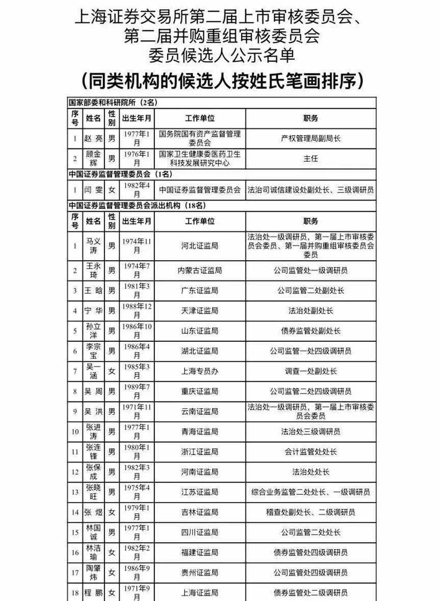 沪深北交易所公示新一届上市委、重组委候选人名单