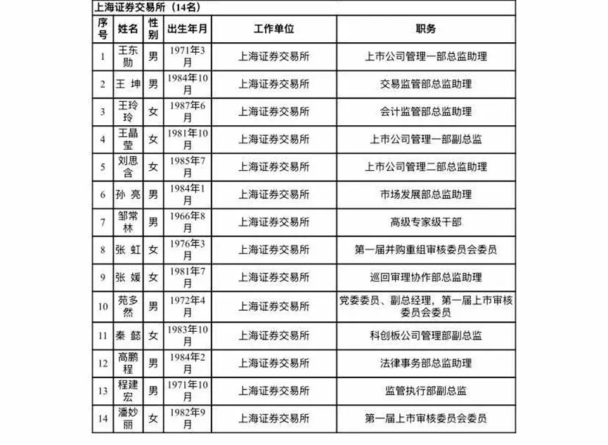 沪深北交易所公示新一届上市委、重组委候选人名单