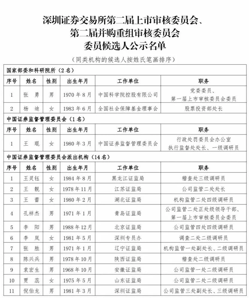 沪深北交易所公示新一届上市委、重组委候选人名单
