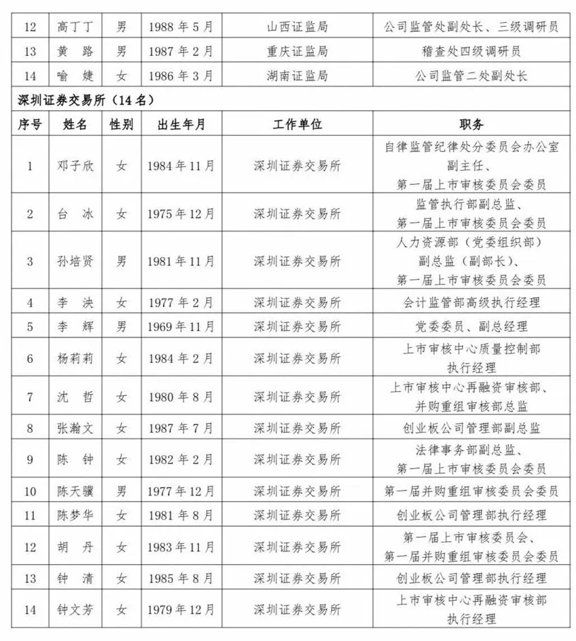 沪深北交易所公示新一届上市委、重组委候选人名单