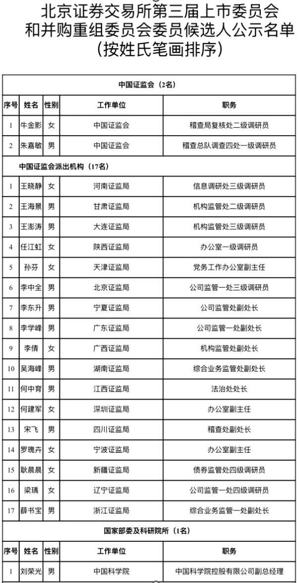 沪深北交易所公示新一届上市委、重组委候选人名单