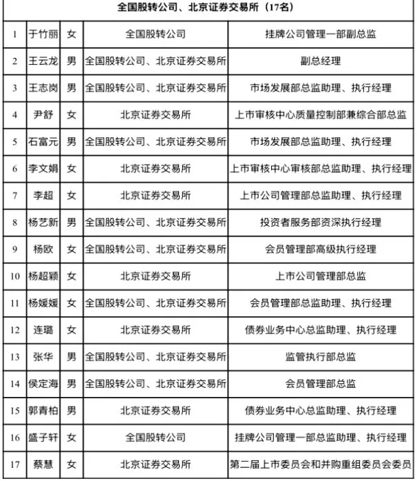 沪深北交易所公示新一届上市委、重组委候选人名单
