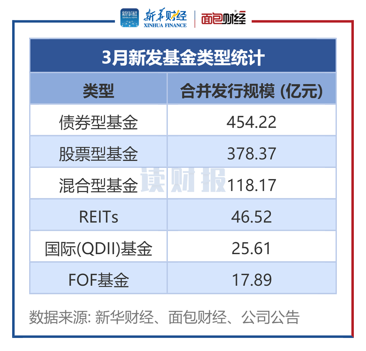 【读财报】公募基金发行透视：3月新发基金约1041亿元 施罗德基金、大成基金等发行规模居前