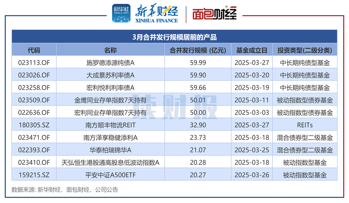 【读财报】公募基金发行透视：3月新发基金约1041亿元 施罗德基金、大成基金等发行规模居前