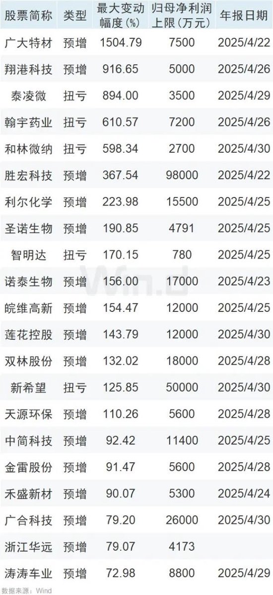 一季报披露大幕拉开，高增长名单出炉