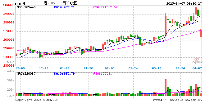 沪锡打开跌停板 此前一度跌10%