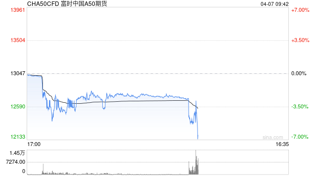 快讯：富时中国A50指数期货盘初跌超5%