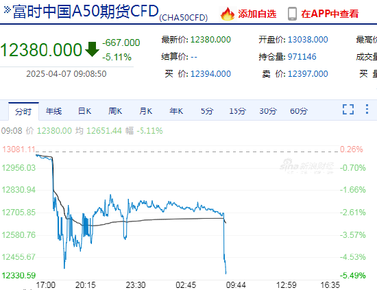 快讯：富时中国A50指数期货盘初跌超5%