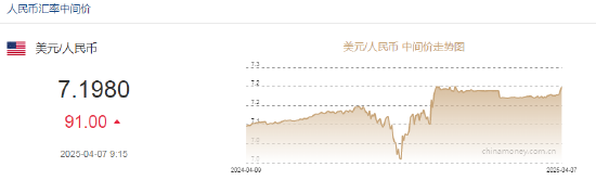 人民币兑美元中间价报7.1980，下调91点 离岸人民币跌破7.31