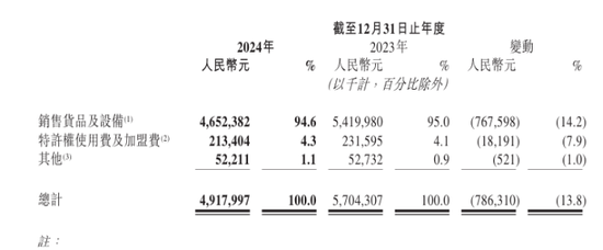 茶百道业绩惨淡营销费用狂飙：上市一年股价跌超四成，加盟商终止数量大增