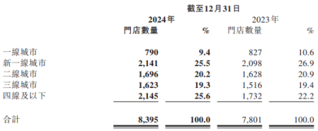 茶百道业绩惨淡营销费用狂飙：上市一年股价跌超四成，加盟商终止数量大增