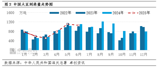 卓创资讯：豆粕周六普涨150元/吨 4-5月套盘确定性较高