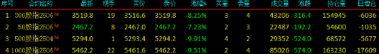 快讯：股指期货全线下挫 IC、IM主力合约跌超9%