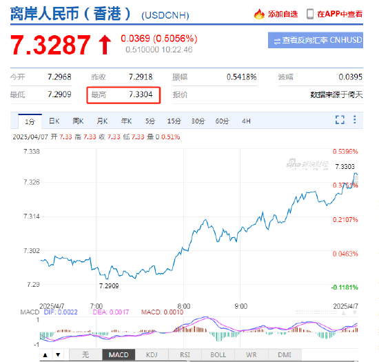 离岸人民币跌破7.33，日内贬值逾350点