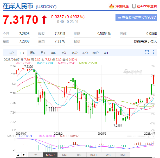 离岸人民币跌破7.33，日内贬值逾350点