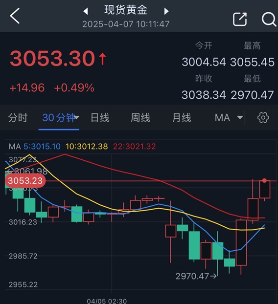 黄金爆炸性行情！金价自低点暴涨近83美元 怎么回事？特朗普就股市暴跌语出惊人