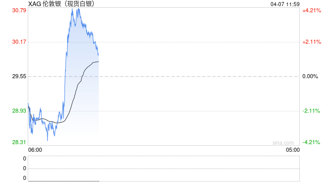 现货白银日内涨超3% 黄金跌幅收窄