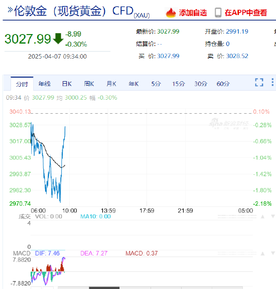 现货白银日内涨超3% 黄金跌幅收窄