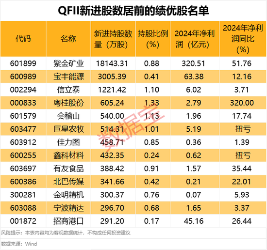 突然全线大跌！多家公司回应关税影响较小！QFII新进绩优股出炉
