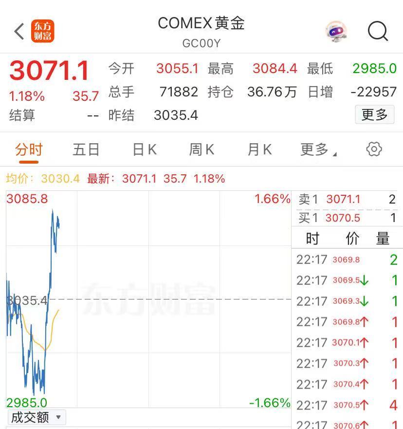 关税冲击波持续！亚太市场全线下挫，日韩股市大跌！黄金白银，突然直线猛拉