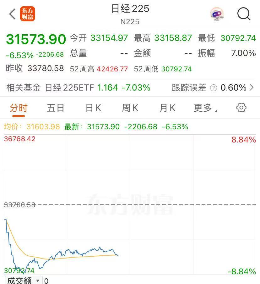 关税冲击波持续！亚太市场全线下挫，日韩股市大跌！黄金白银，突然直线猛拉