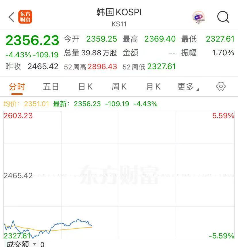 关税冲击波持续！亚太市场全线下挫，日韩股市大跌！黄金白银，突然直线猛拉