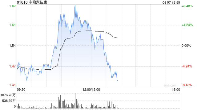 中粮家佳康早盘涨超6% 近日获中金给予目标价1.8港元