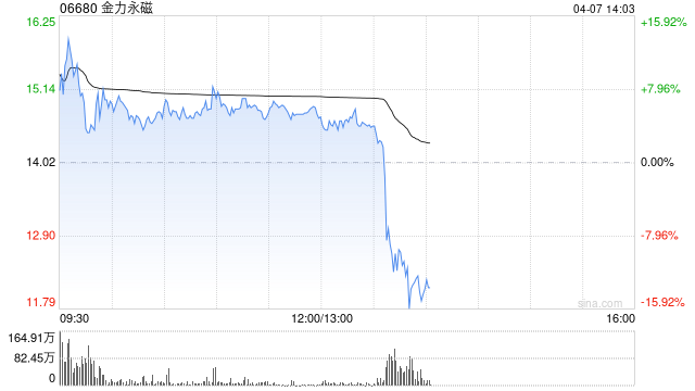 金力永磁午后快速下跌超13%，早盘一度涨超13%
