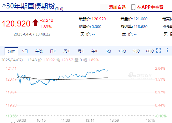 快讯：国债期货午后涨幅扩大 30年期主力合约涨1.99%