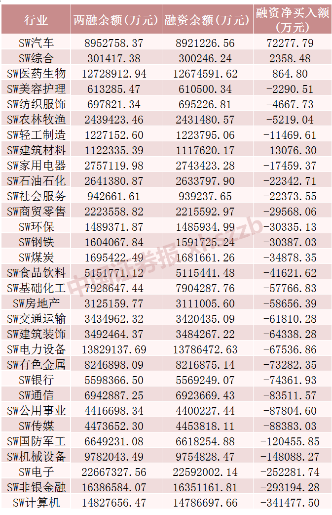 这些股票，融资净买入金额居前