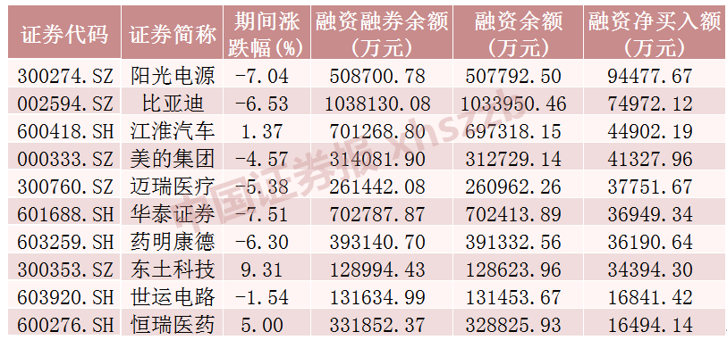 这些股票，融资净买入金额居前