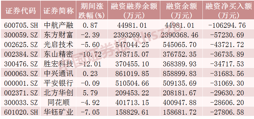 这些股票，融资净买入金额居前