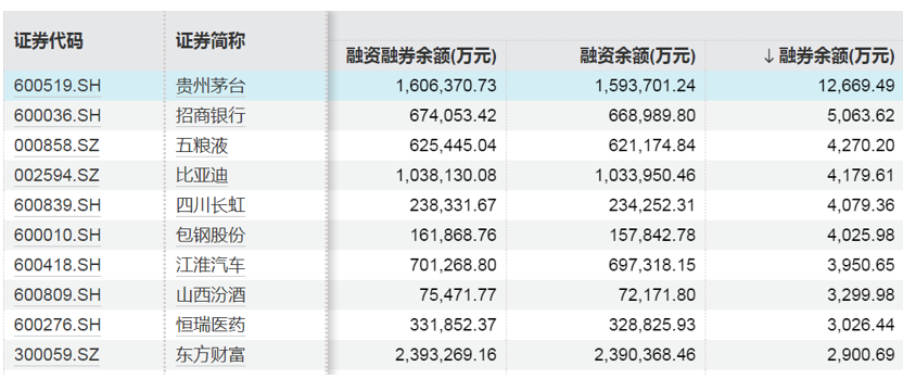 这些股票，融资净买入金额居前