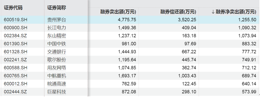 这些股票，融资净买入金额居前