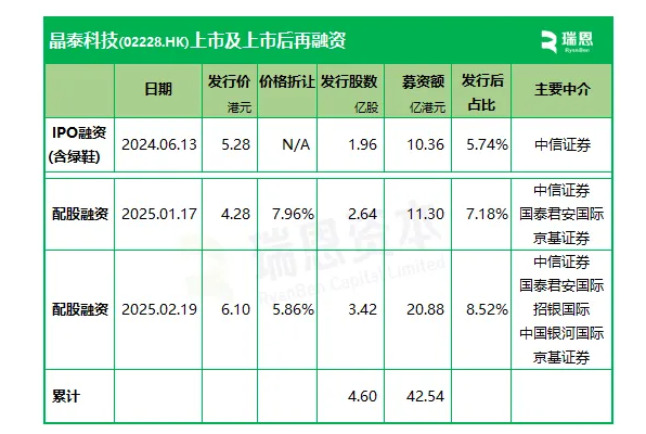 晶泰科技，获联交所视为商业化，成首家脱「P」特专科技公司