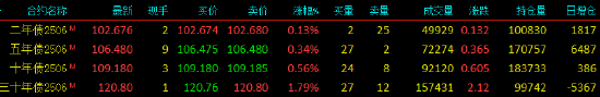 国债期货全线上涨 TL主力合约涨1.79%