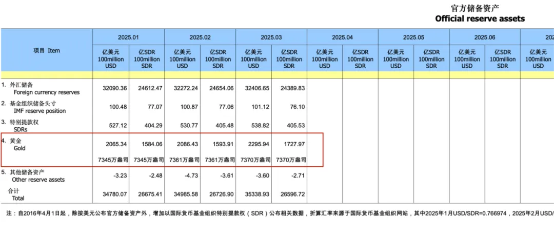 重磅公布！中国3月末外汇储备32407亿美元， 央行连续五个月增持黄金