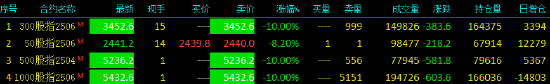 股指期货全线下挫 三指数期货主力合约跌停
