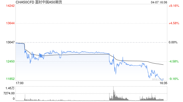 快讯：富时中国A50指数期货日内跌约9%