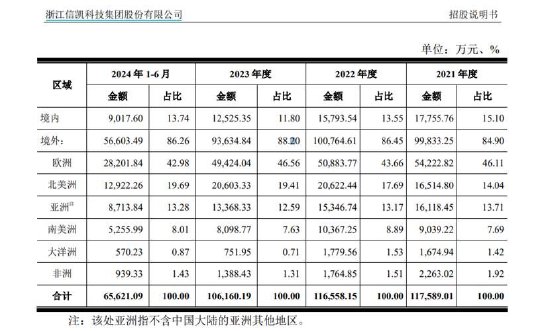 信凯科技上市在即：是否出口依赖？境外业务占比近九成 中间商模式待考