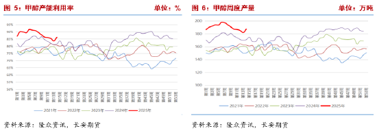 长安期货张晨：供应回升&宏观风险扰动 甲醇回落