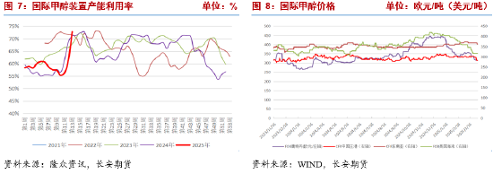 长安期货张晨：供应回升&宏观风险扰动 甲醇回落
