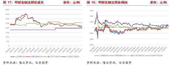 长安期货张晨：供应回升&宏观风险扰动 甲醇回落