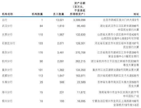 民生银行中层人事调整 涉及多家一级分行